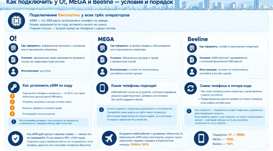 eSIM у операторов Кыргызстана: подключение у О!, MEGA и Beeline
