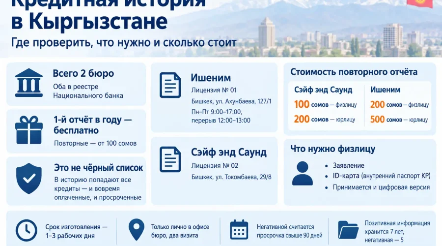 Как проверить кредитную историю в Кыргызстане Картинка схема с информацией
