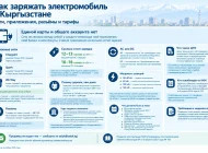 Как заряжать электромобиль в Кыргызстане: сети и приложения