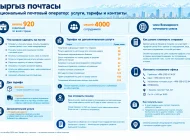 Кыргыз почтасы: отделения, тарифы, услуги