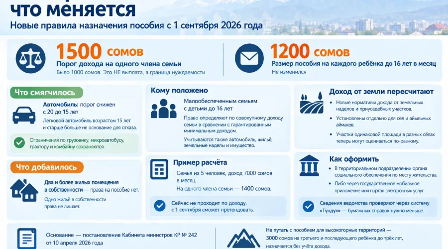 Пособие «Үй-бүлөгө көмөк»: условия, размер, как оформить — порядок изменился с 1 сентября 2026