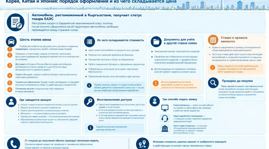Ввоз авто из Кореи, Китая и Японии: порядок и стоимость